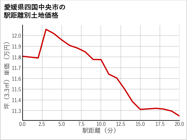 愛媛県四国中央市の徒歩距離別の土地坪単価