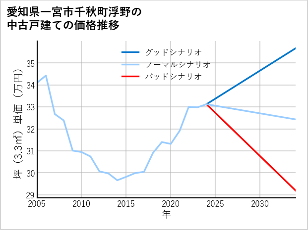 愛知県一宮市千秋町浮野の中古戸建て価格推移