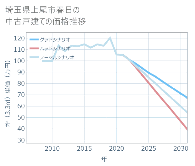 埼玉県上尾市春日の中古戸建て価格推移