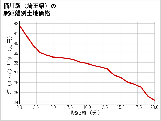 桶川駅（埼玉県）の徒歩距離別の土地坪単価
