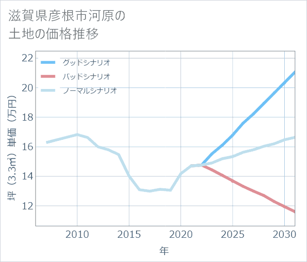 滋賀県彦根市河原の土地価格推移