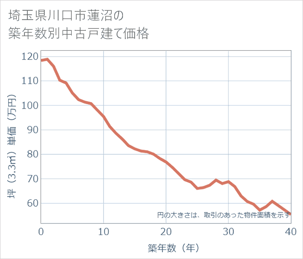 埼玉県川口市蓮沼の築年数別の中古戸建て坪単価