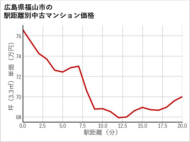 広島県福山市の徒歩距離別の中古マンション坪単価