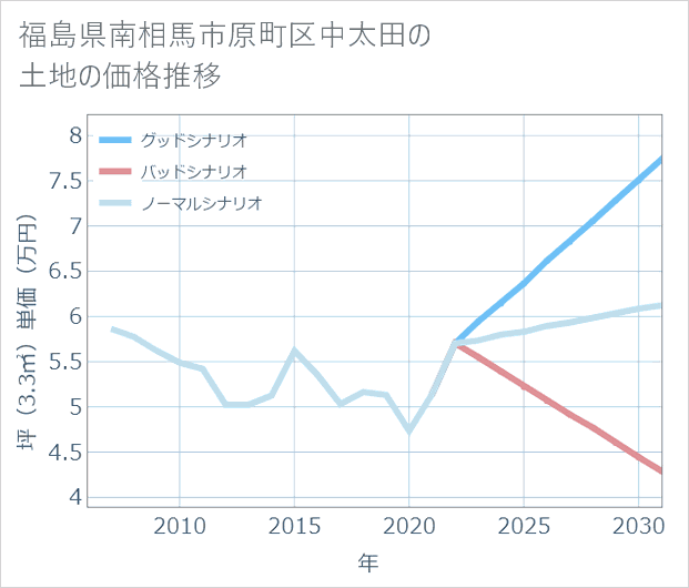 福島県南相馬市原町区中太田の土地価格推移