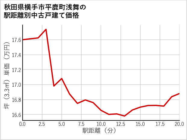 秋田県横手市平鹿町浅舞の徒歩距離別の中古戸建て坪単価