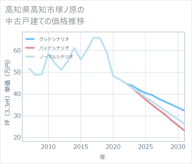 高知県高知市塚ノ原の中古戸建て価格推移