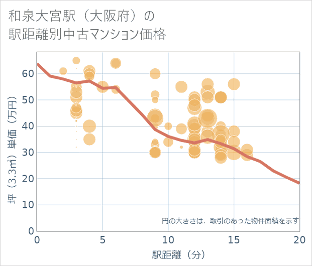 和泉大宮駅(大阪府)の徒歩距離別の中古マンション坪単価