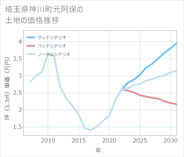 埼玉県神川町元阿保の土地価格推移