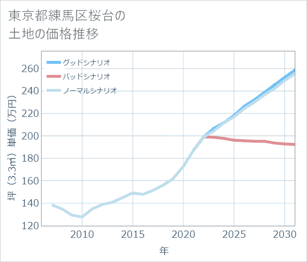 東京都練馬区桜台の土地価格推移