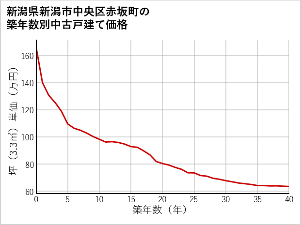 新潟県新潟市中央区赤坂町の築年数別の中古戸建て坪単価