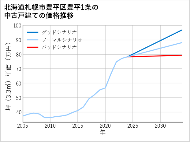 北海道札幌市豊平区豊平1条の中古戸建て価格推移