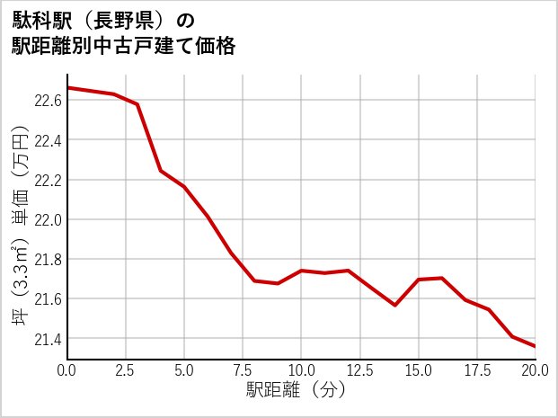 駄科駅（長野県）の徒歩距離別の中古戸建て坪単価