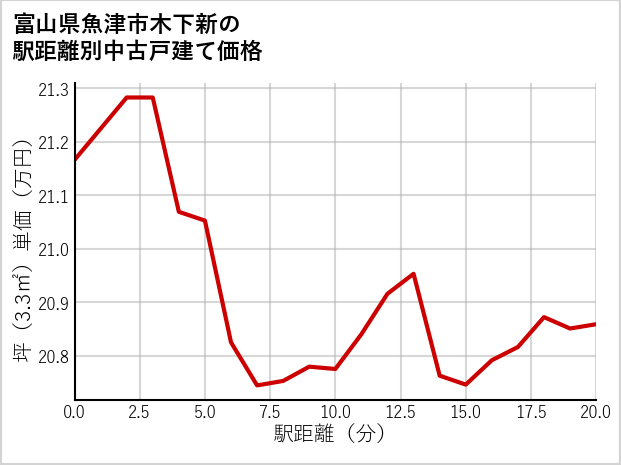 富山県魚津市木下新の徒歩距離別の中古戸建て坪単価