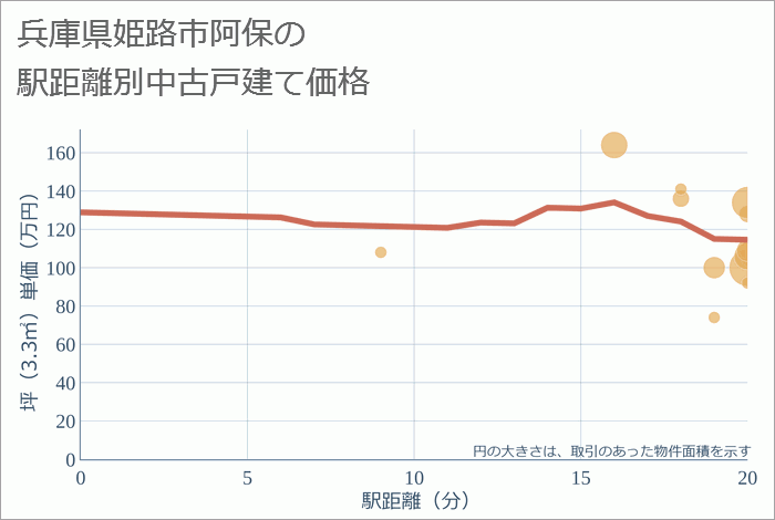 兵庫県姫路市阿保の徒歩距離別の中古戸建て坪単価