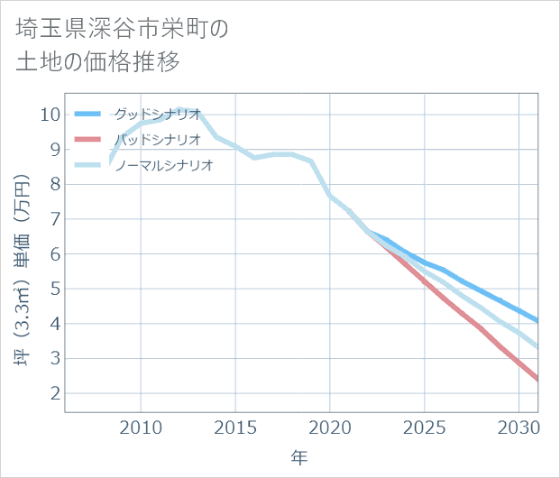 埼玉県深谷市栄町の土地価格推移