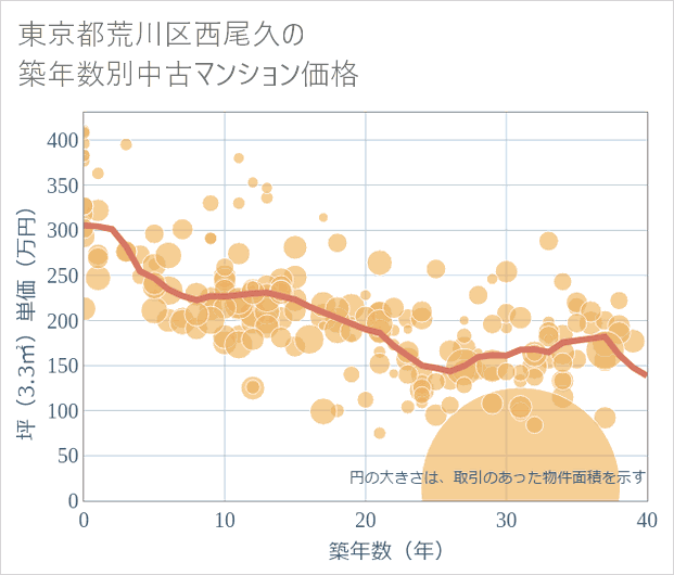 東京都荒川区西尾久の築年数別の中古マンション坪単価