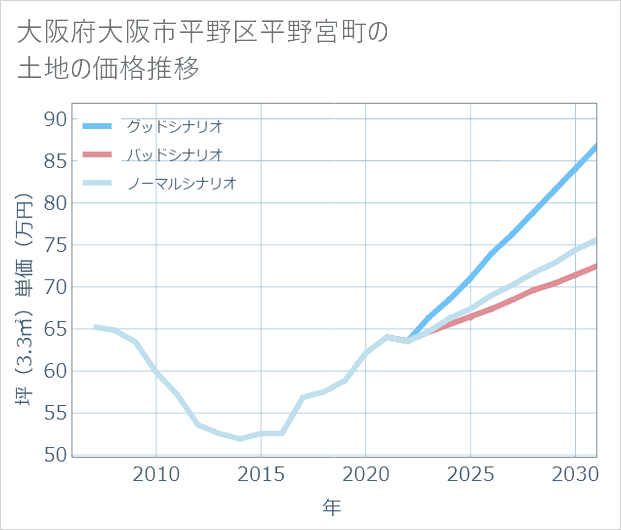 大阪府大阪市平野区平野宮町の土地価格推移