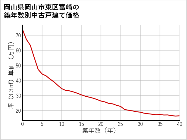 岡山県岡山市東区富崎の築年数別の中古戸建て坪単価