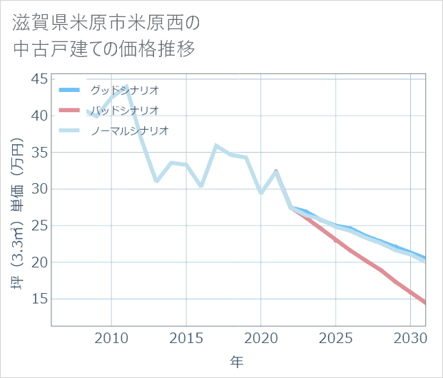 滋賀県米原市米原西の中古戸建て価格推移