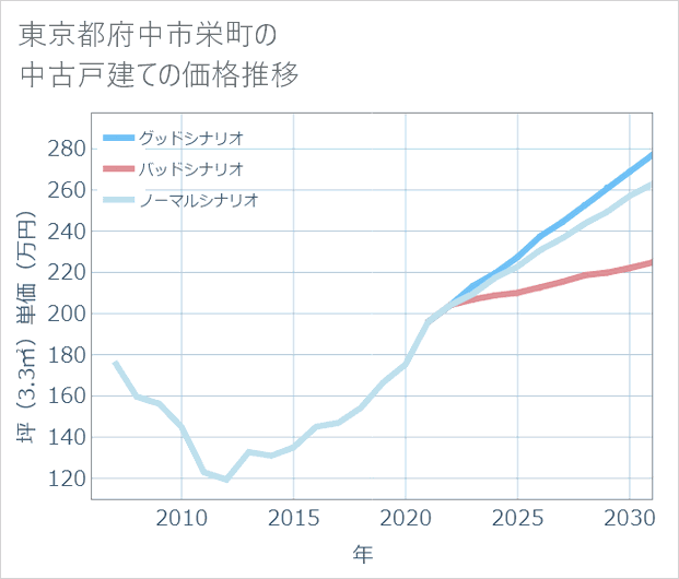 東京都府中市栄町の中古戸建て価格推移