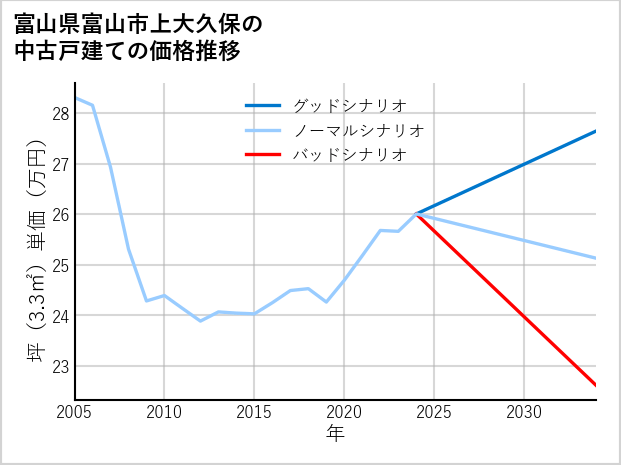 富山県富山市上大久保の中古戸建て価格推移