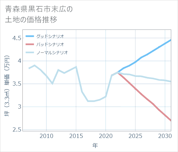 青森県黒石市末広の土地価格推移