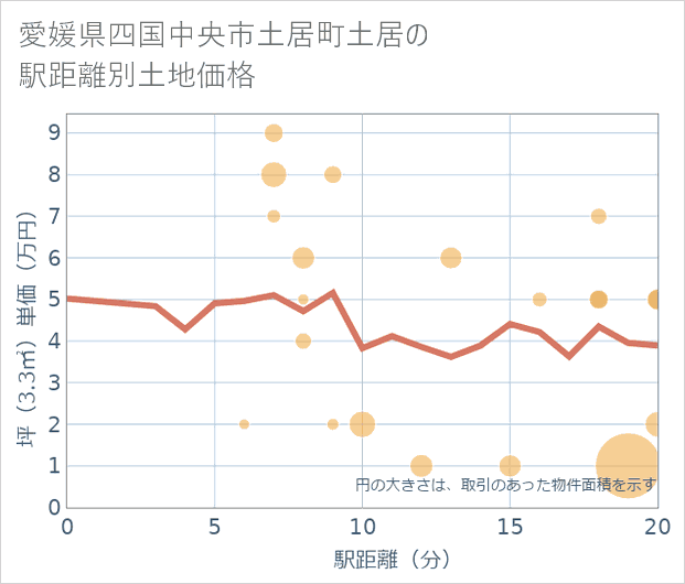 愛媛県四国中央市土居町土居の徒歩距離別の土地坪単価