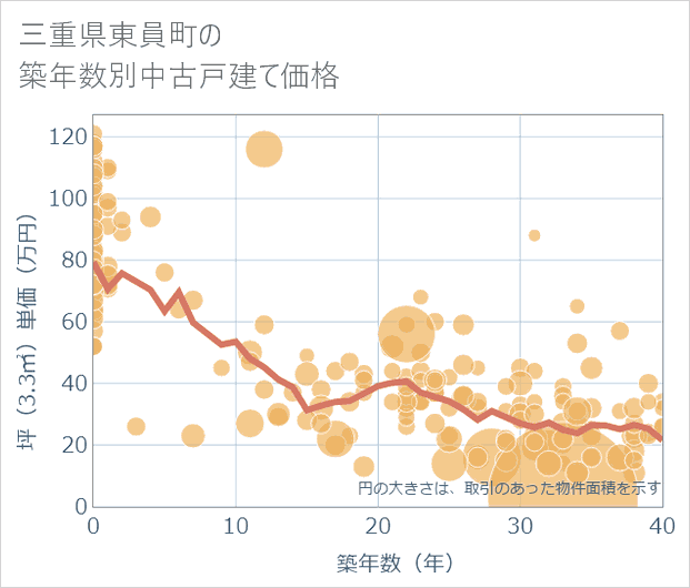 三重県東員町の築年数別の中古戸建て坪単価