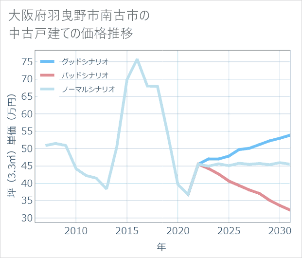 大阪府羽曳野市南古市の中古戸建て価格推移