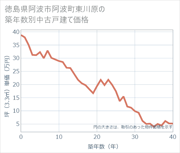 徳島県阿波市阿波町東川原の築年数別の中古戸建て坪単価