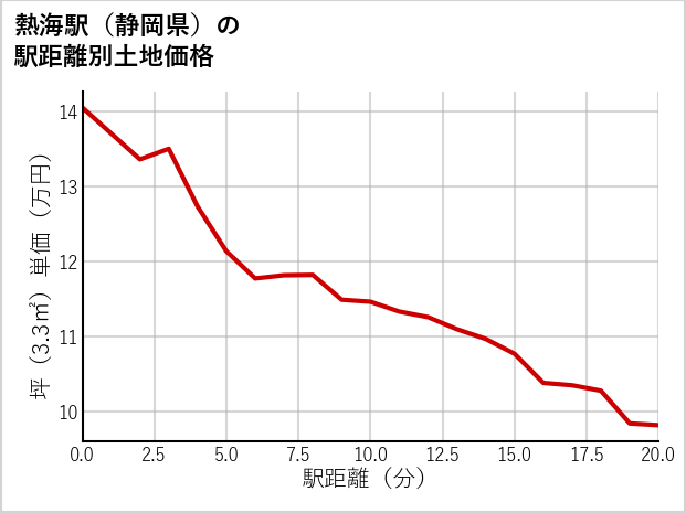 熱海駅（静岡県）の徒歩距離別の土地坪単価