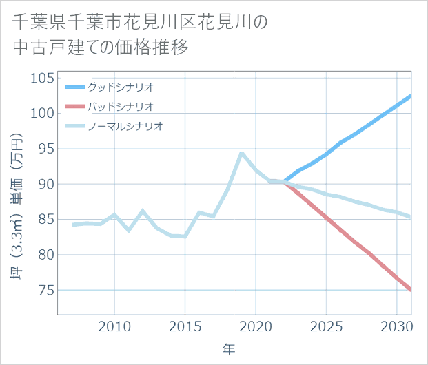 千葉県千葉市花見川区花見川の中古戸建て価格推移
