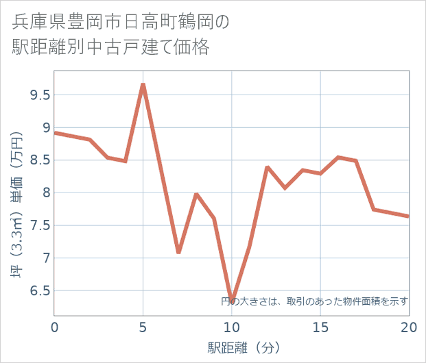 兵庫県豊岡市日高町鶴岡の徒歩距離別の中古戸建て坪単価