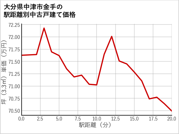 大分県中津市金手の徒歩距離別の中古戸建て坪単価