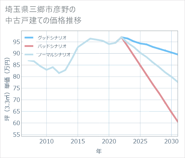 埼玉県三郷市彦野の中古戸建て価格推移