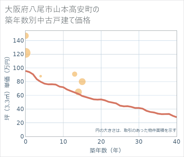 大阪府八尾市山本高安町の築年数別の中古戸建て坪単価