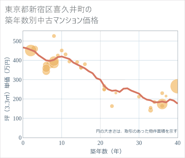 東京都新宿区喜久井町の築年数別の中古マンション坪単価