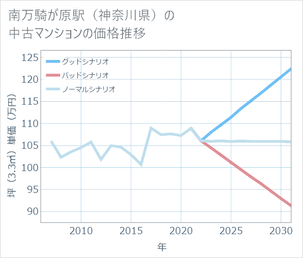南万騎が原駅(神奈川県)の中古マンション価格推移
