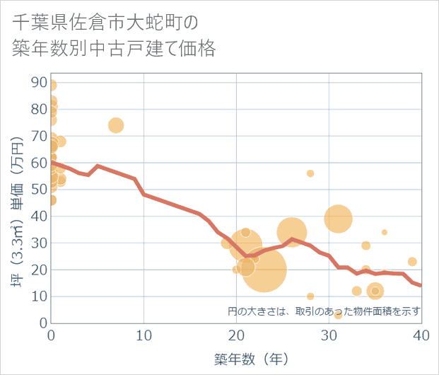 千葉県佐倉市大蛇町の築年数別の中古戸建て坪単価
