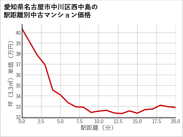 愛知県名古屋市中川区西中島の徒歩距離別の中古マンション坪単価