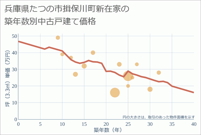 兵庫県たつの市揖保川町新在家の築年数別の中古戸建て坪単価