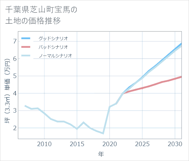 千葉県芝山町宝馬の土地価格推移