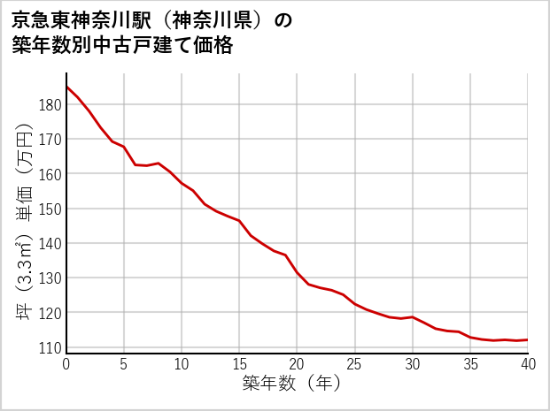 京急東神奈川駅（神奈川県）の築年数別の中古戸建て坪単価
