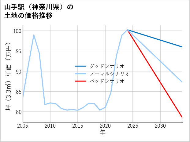 山手駅（神奈川県）の土地価格推移