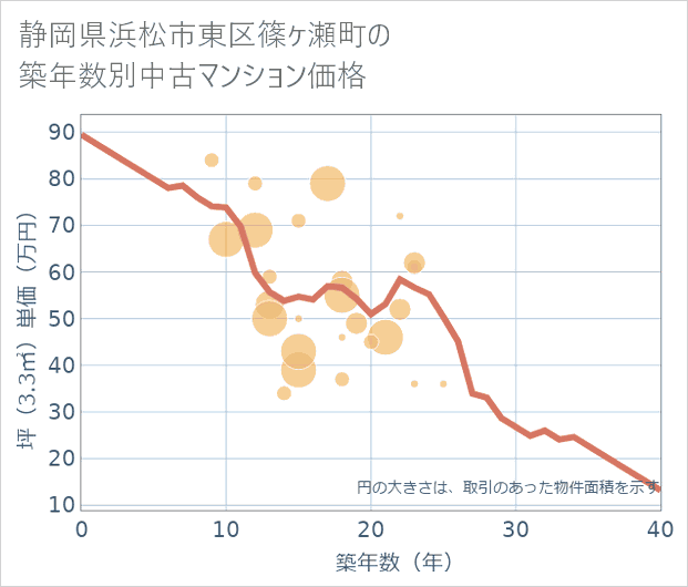 静岡県浜松市東区篠ケ瀬町の築年数別の中古マンション坪単価