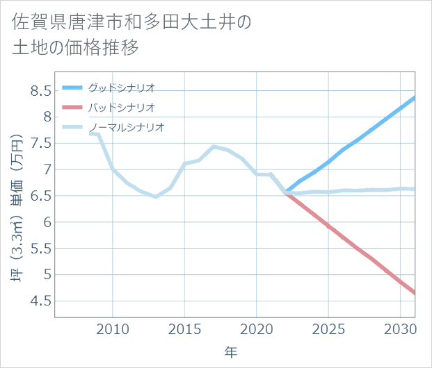 佐賀県唐津市和多田大土井の土地価格推移