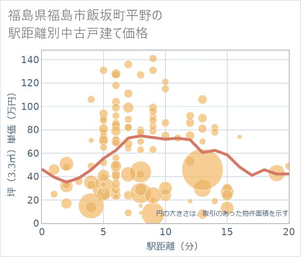 福島県福島市飯坂町平野の徒歩距離別の中古戸建て坪単価