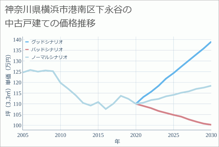 神奈川県横浜市港南区下永谷の中古戸建て価格推移