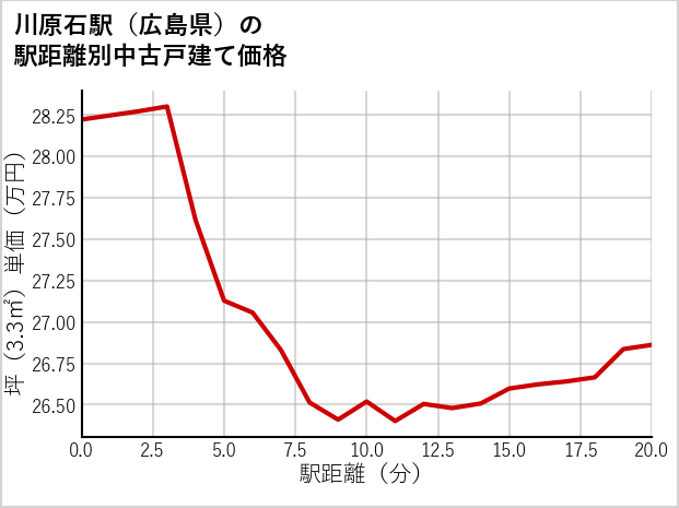 川原石駅（広島県）の徒歩距離別の中古戸建て坪単価