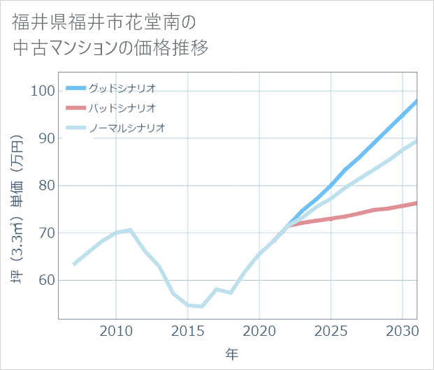 福井県福井市花堂南の中古マンション価格推移